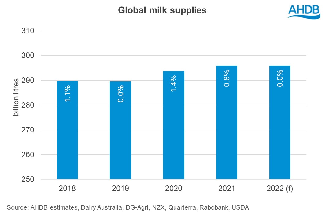 bar chart showing changes in annual global milk production